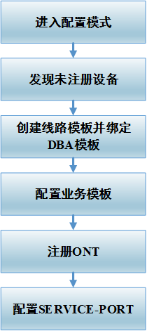 华为OLT网管系统配置步骤