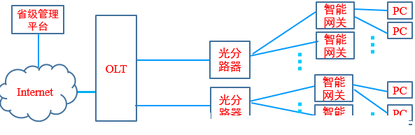 华为OLT网管系统配置环境框架