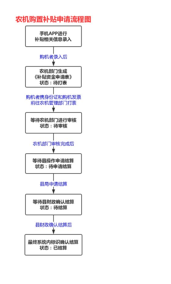 青岛农机补贴App申请流程图