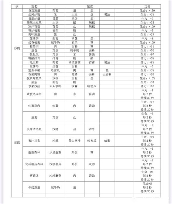 沙石镇时光菜谱截图1