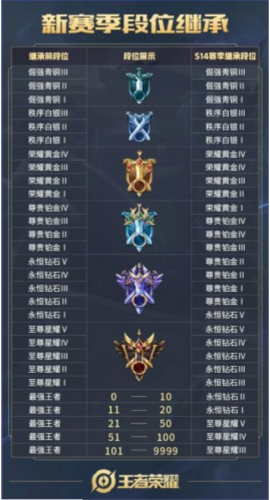 王者荣耀2.0版本