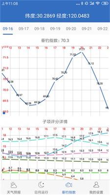 钓鱼天气预报精准看风雨气压