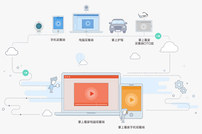 掌上看家采集端